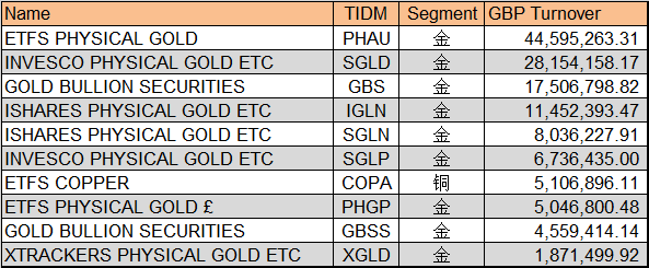 伦交所金属类ETC交易量前十名（2019年4月15日—4月19日），单位为英镑（来源：LSE、新浪财经整理）