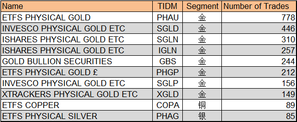 伦交所金属类ETC换手量前十名（2019年4月15日—4月19日），单位为笔（来源：LSE、新浪财经整理）