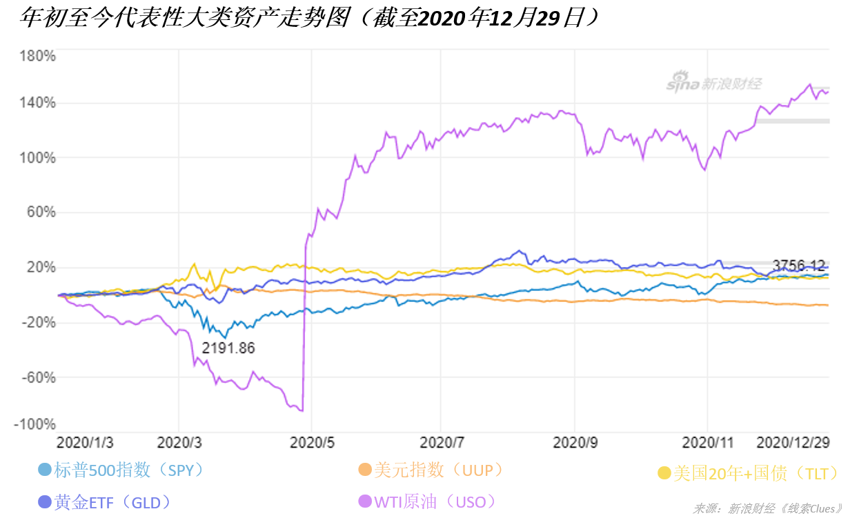 年初至今，代表性大类资产走势图（来源：新浪财经《线索Clues》）