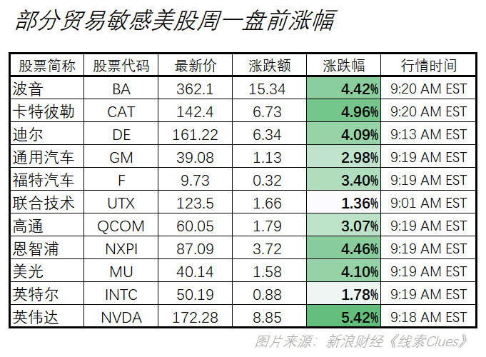 部分美股“贸易战”代理周一盘前涨幅（图片来源：新浪财经）