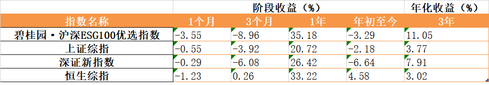 表1：碧桂园·沪深ESG100优选指数与基准指数的绩效（2021/4/17）     资料来源：新浪网大数据中心  商道融绿咨询有限公司