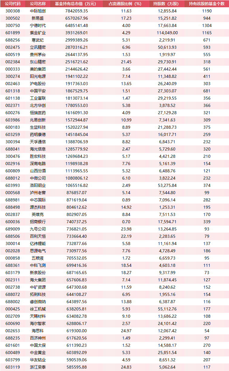 公募基金2025四季报调仓图谱：科技制造主线强化 传统蓝筹获回流布局 新能源内部分化（附加减仓TOP50榜单）