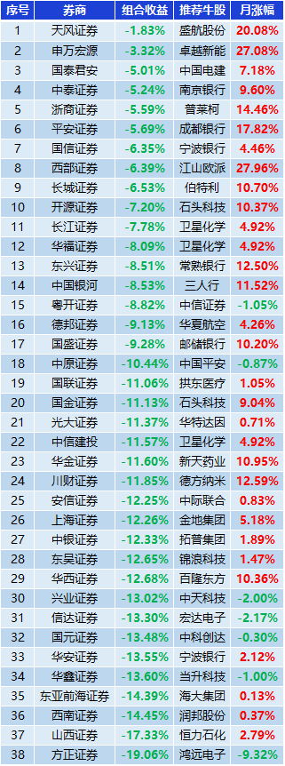 券商1月金股组合"战绩"：天风证券亏1.83%夺冠 方正最差