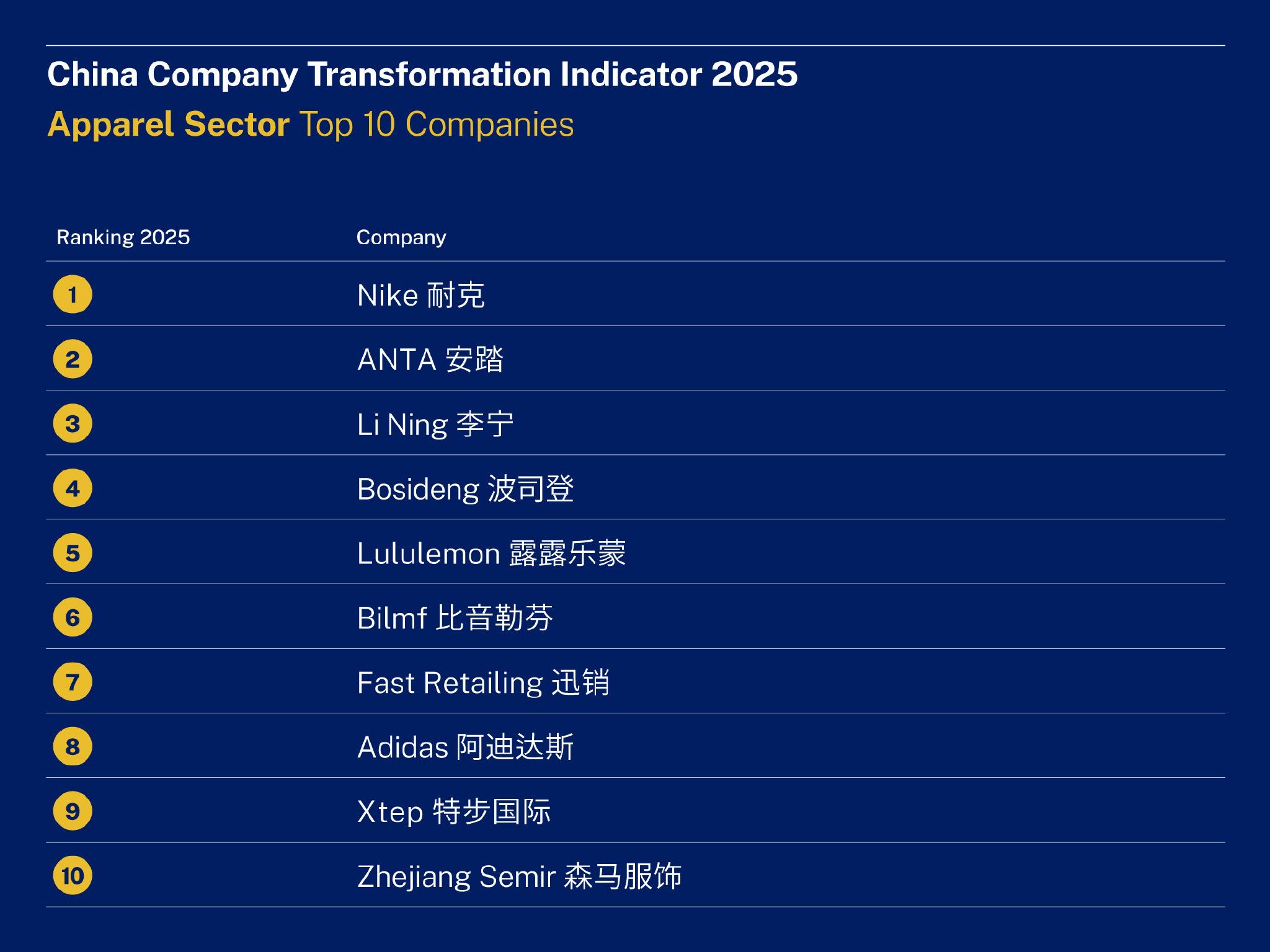 来源：IMD China Company Transformation Indicator 2025