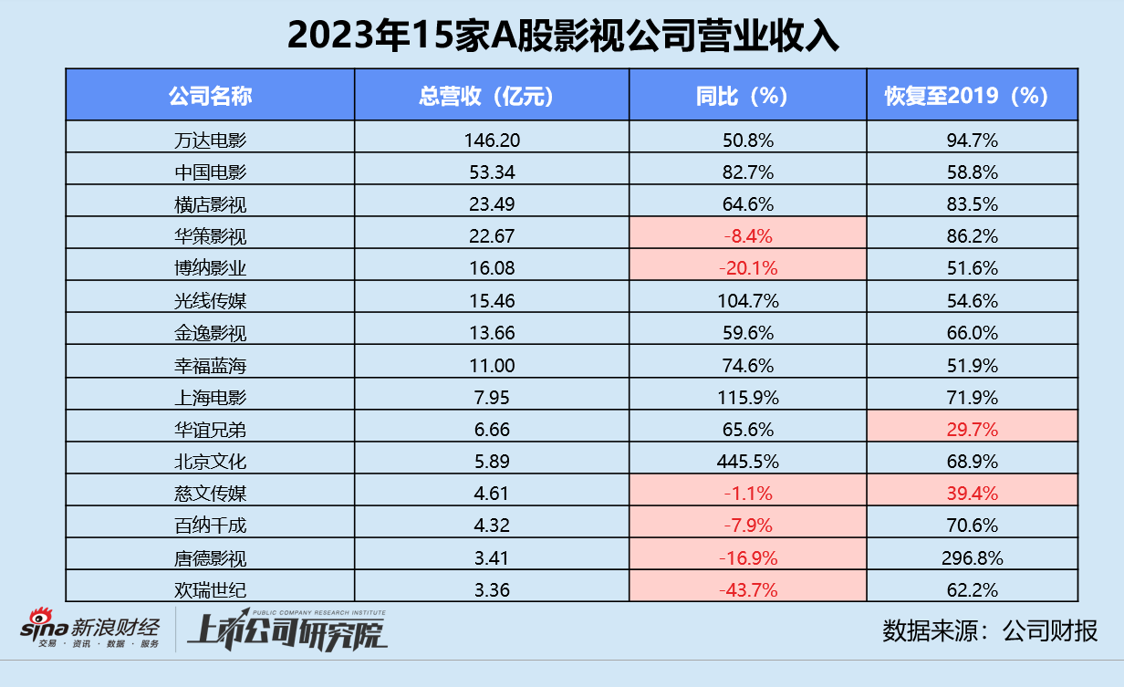 影视年报 | 15家影视公司收入增超43% 万达电影营收、净利领跑 百纳千成运营效率垫底