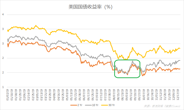 2019年中，美国2年/10年期国债收益率多次出现倒挂（图片来源：新浪财经）