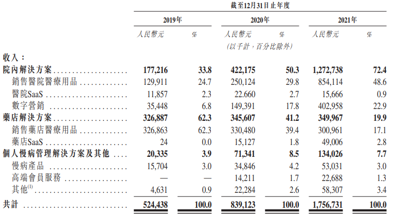 资料来源：招股书