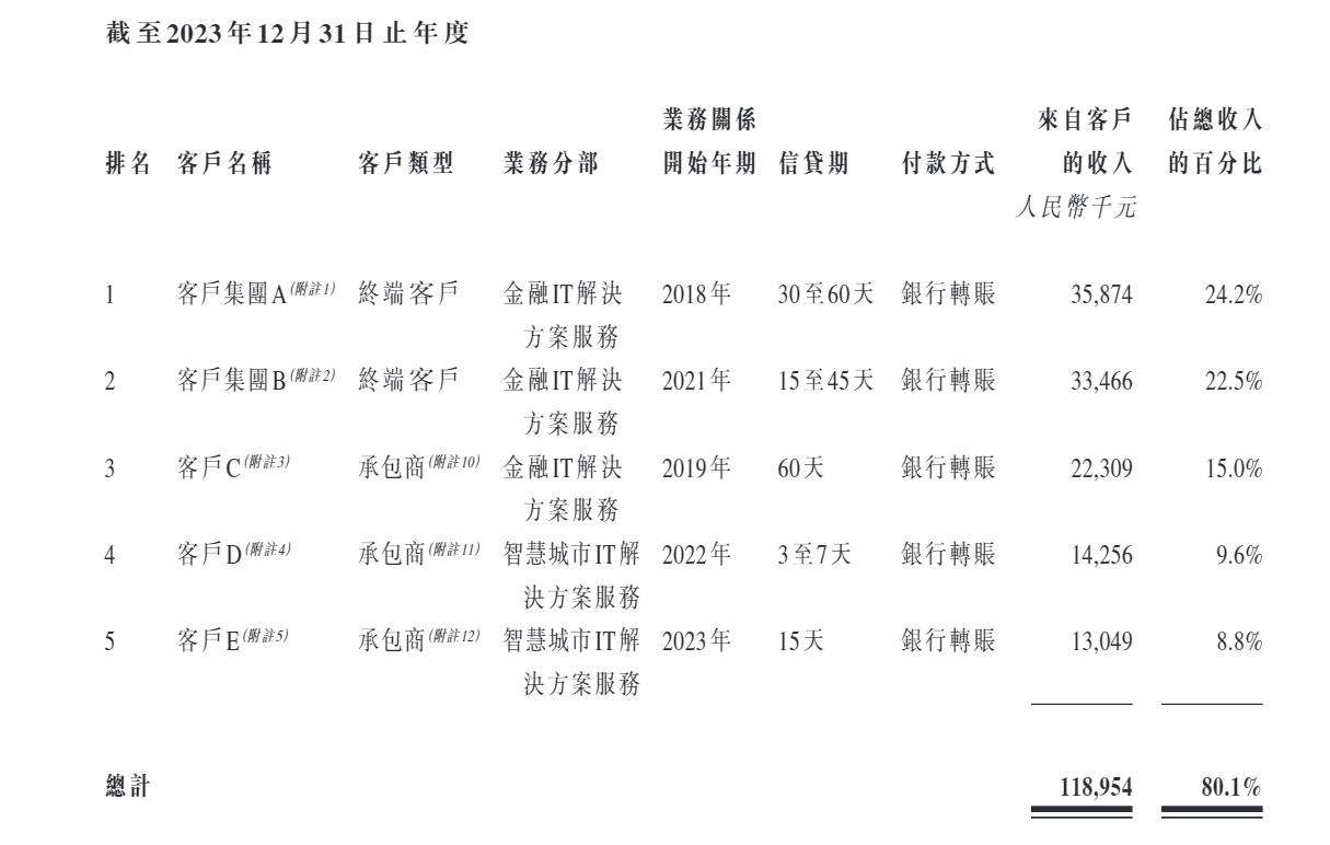 联合信息港股IPO：新三板年报存在明显会计差错 未更正且与招股书“打架” 是否虚增研发开支“踩线”上市？