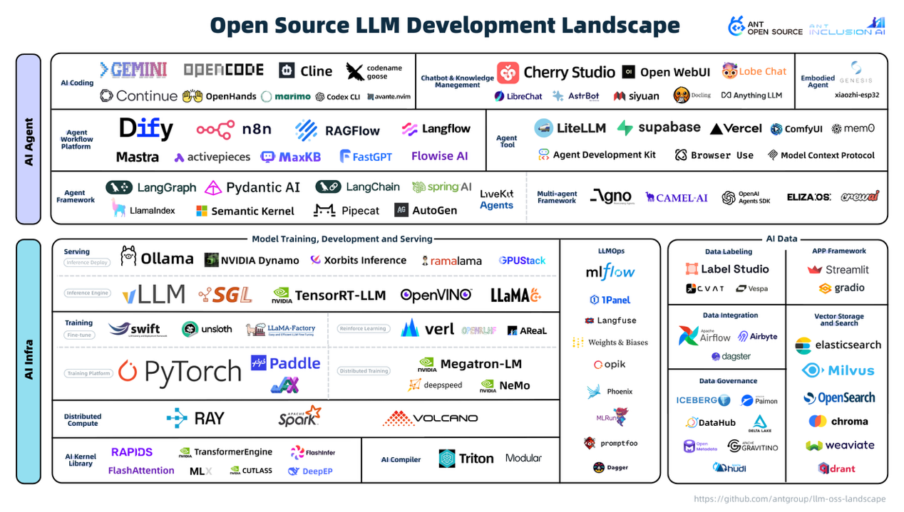 蚂蚁开源在外滩大会发布2025全球大模型开源生态全景图，揭示AI开发三大趋势_新浪财经_ …