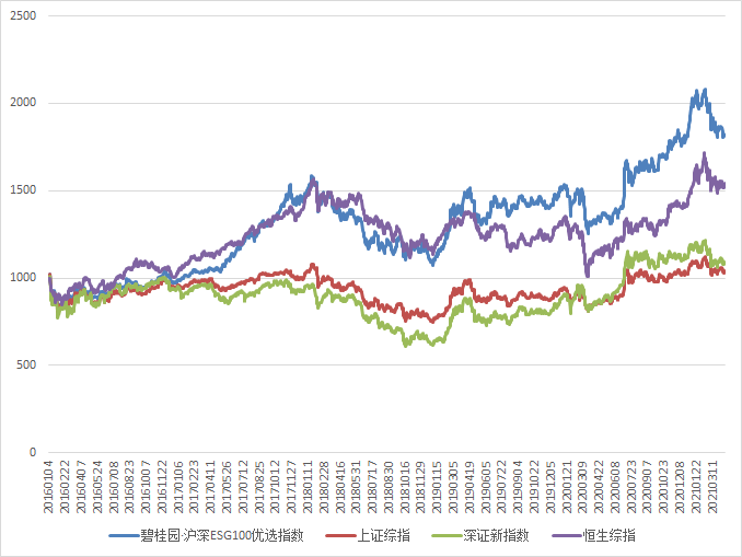 图1碧桂园·沪深ESG100优选指数的历史净值（2016/1/4-2021/4/17）  资料来源：新浪网大数据中心  商道融绿咨询有限公司