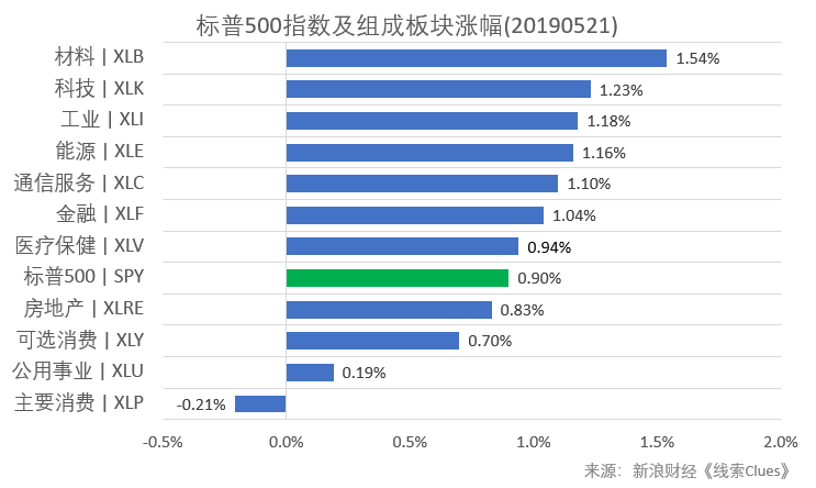 标普500指数及构成板块涨跌幅（以代表性基金表征)（图片来源：新浪财经）