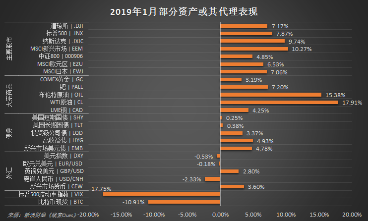 2019年1月，部分资产或其代理表现（图片来源：新浪财经）