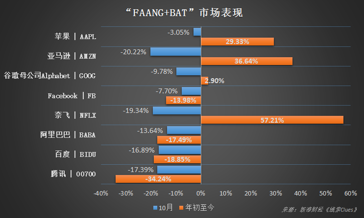 “FAANG+BAT”股价阶段表现（图片来源：新浪财经）
