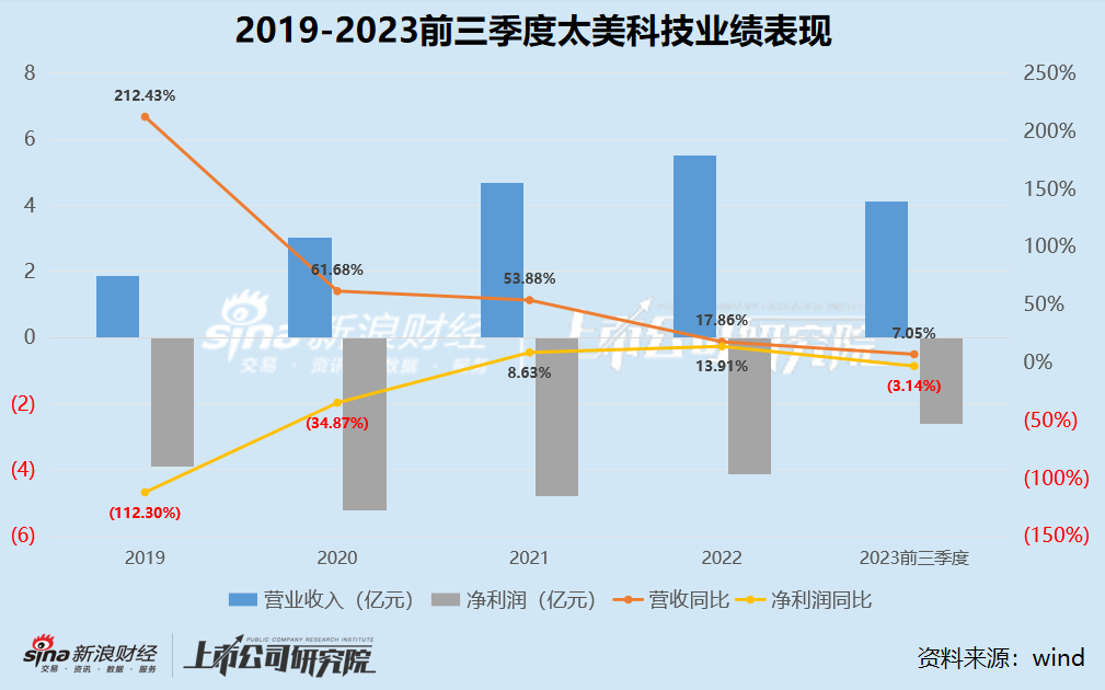 太美科技科创板被否转战港交所 毛利率连年下滑5年累亏超20亿、研发人员减少30%