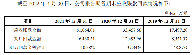 资料来源:问询函回复