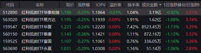 红利低波ETF华泰柏瑞（512890）近60日吸金超18亿！基金经理：高股息资产成稀缺现金流工具