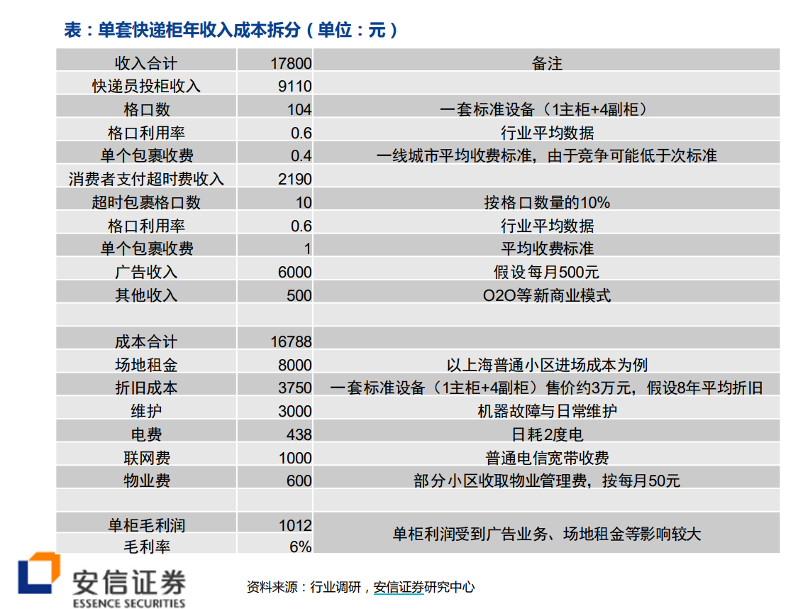 来源：安信证券研报