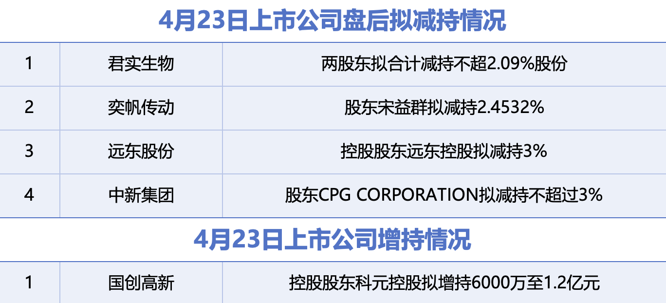 4月23日增减持汇总：君实生物等4股拟减持，国创高新增持（表）