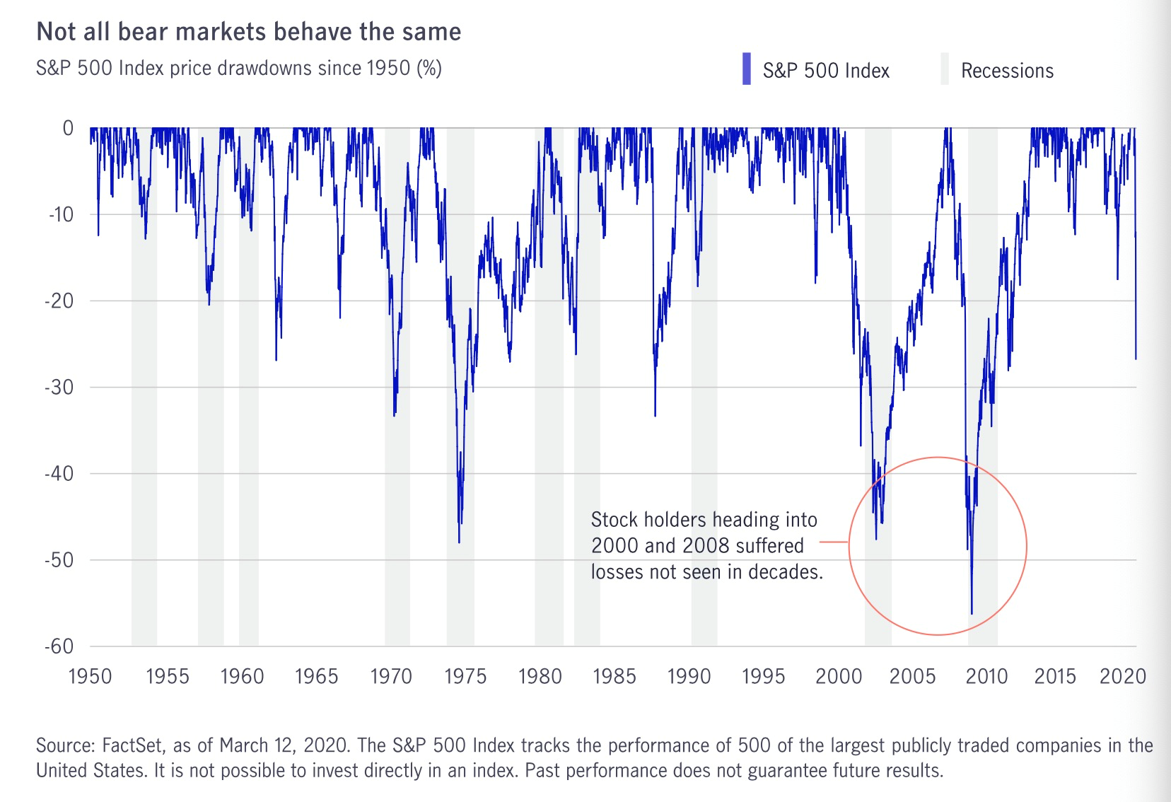 　　并非所有熊市的表现都一样，标普500指数自1950年以来的下跌（%） （资料来源： FactSet，截止到2020年3月12日。标普500指数追踪美国500家大型上市公司的表现）