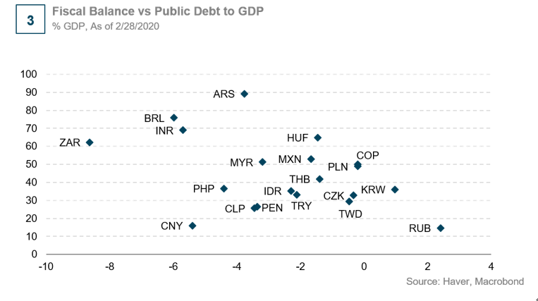 图3．财政平衡VS公共债务与GDP之比