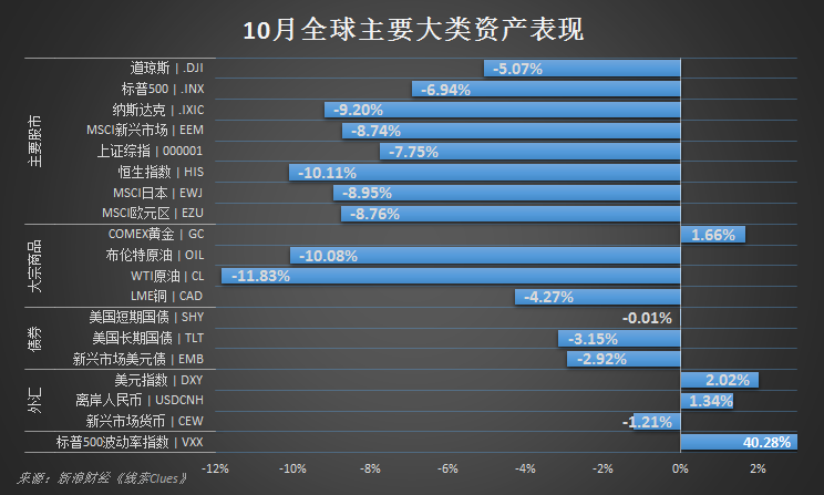 2018年10月全球主要市场大类资产或其代理表现（来源：新浪财经）