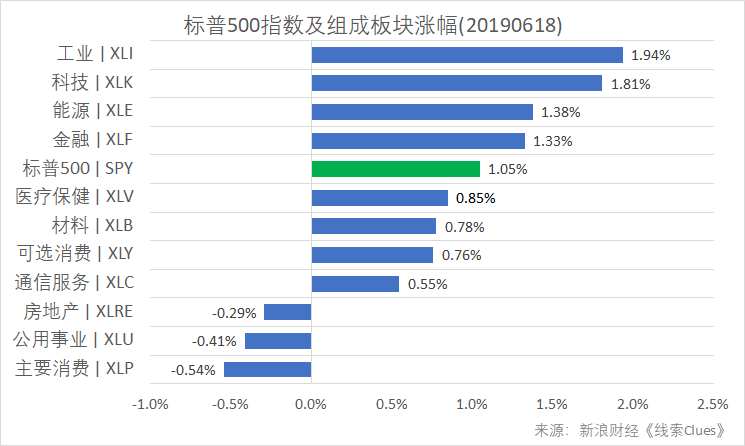 标普500指数及构成板块涨跌幅（以代表性基金表征)（图片来源：新浪财经）