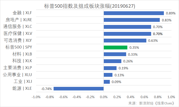 标普500指数及构成板块涨跌幅（以代表性基金表征)（图片来源：新浪财经）