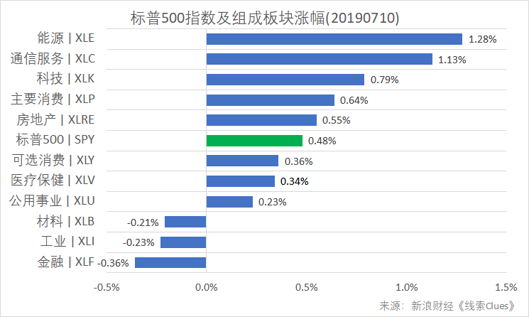 标普500指数及构成板块涨跌幅(以代表性基金表征)(图片来源:新浪财经)