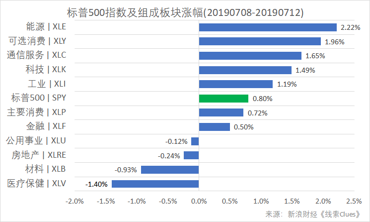 标普500指数及构成板块涨跌幅（以代表性基金表征)（图片来源：新浪财经）