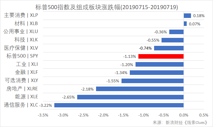 标普500指数及构成板块涨跌幅（以代表性基金表征)（图片来源：新浪财经）