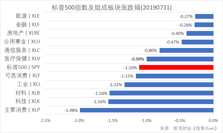 标普500指数及构成板块涨跌幅(以代表性基金表征)(图片来源:新浪财经)