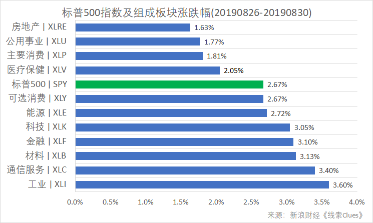 标普500指数及构成板块涨跌幅（以代表性基金表征)（图片来源：新浪财经）