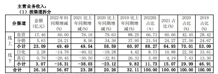 （资料来源：公司半年报）