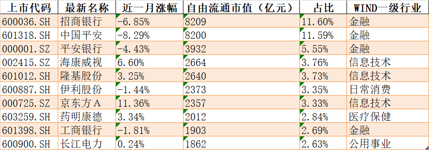 表2 碧桂园·沪深ESG100优选指数前十大权重股样本 资料来源：新浪网大数据中心  商道融绿咨询有限公司