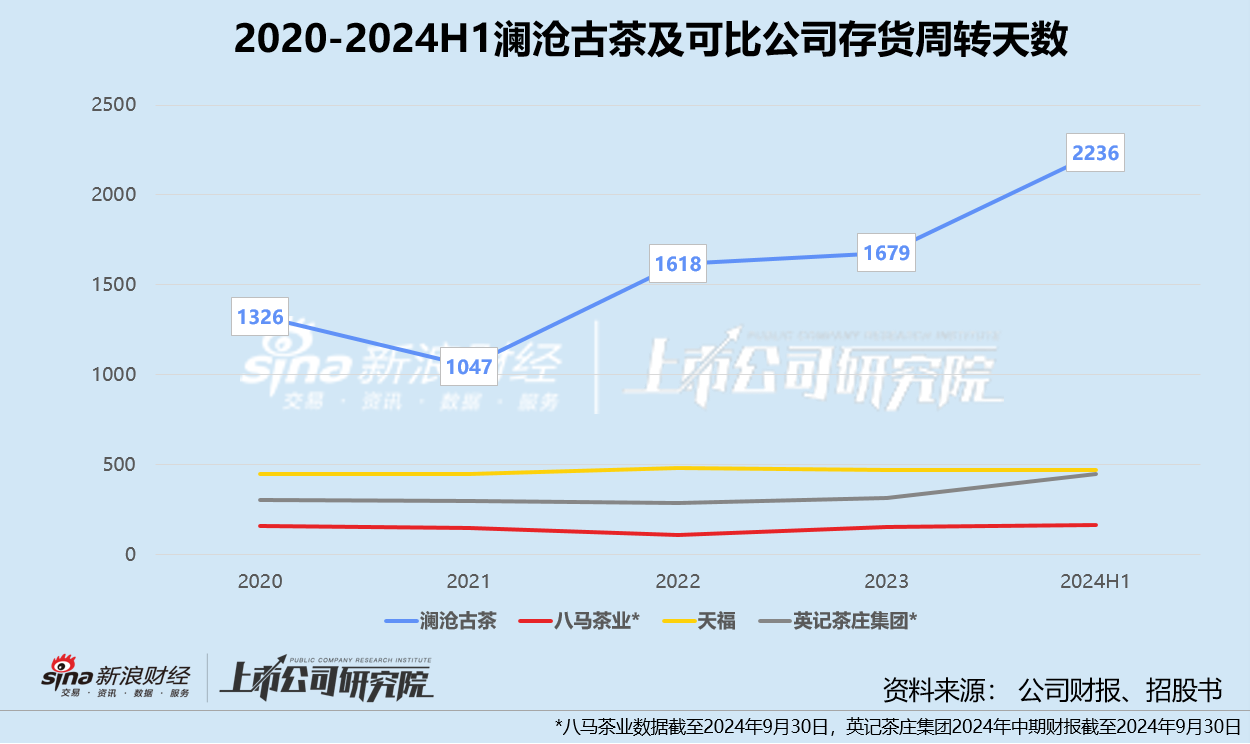 澜沧古茶2024年预计亏损1.2亿 库存压顶、股价暴跌 创始人重出江湖能否破局？