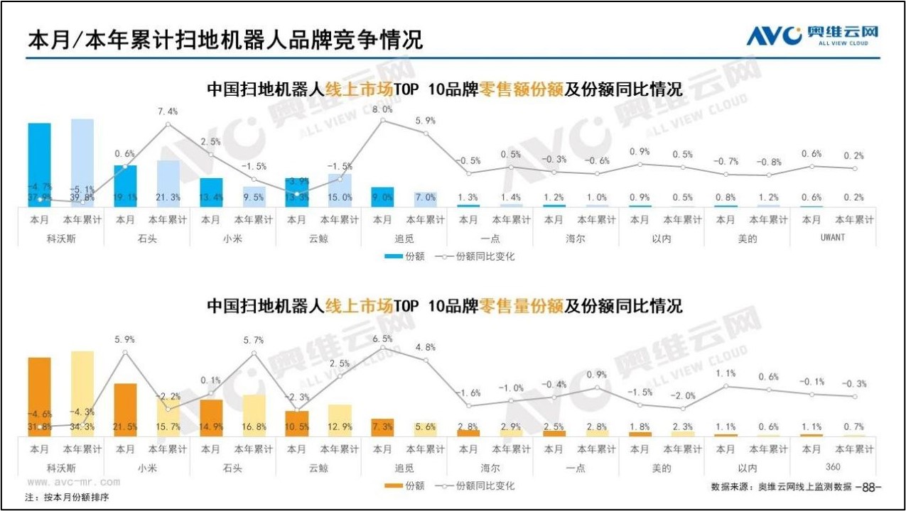 来源：奥维云网