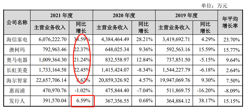 来源：招股书