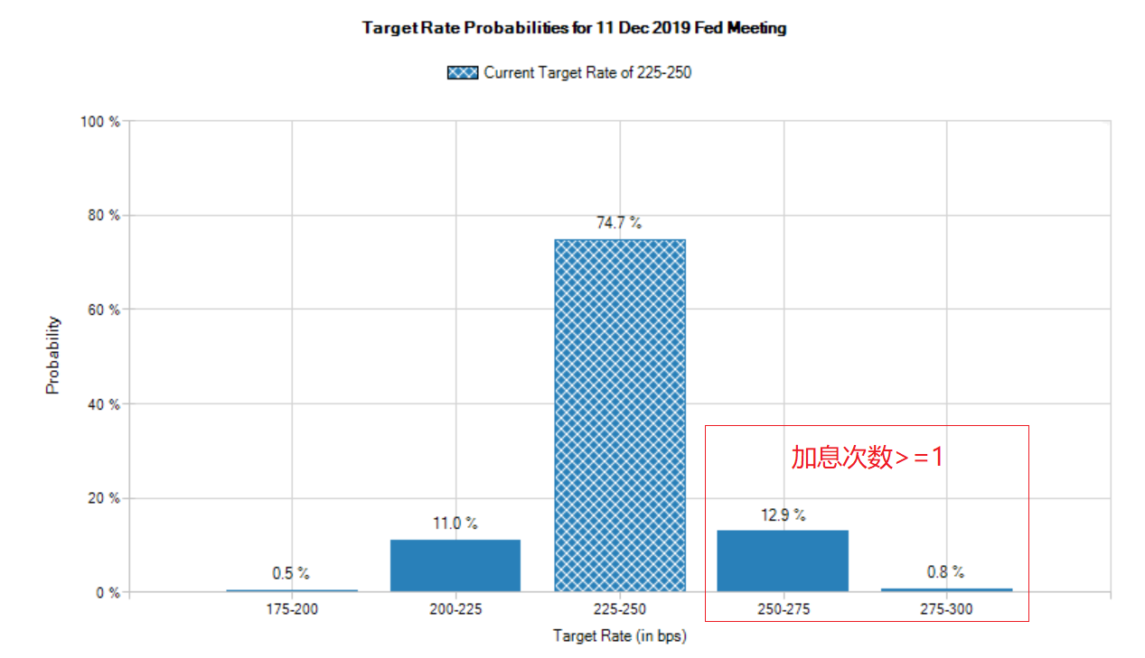 　　CME网站FedWatch工具显示，截至北京时间2日14:30，联邦基金期货隐含美联储今年加息1次及以上的概率仅13.7%（来源：CME、新浪财经《线索Clues》整理）
