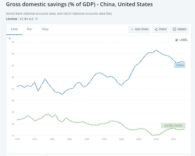 图5：中美家庭储蓄对比（来源：世界银行，经合组织）