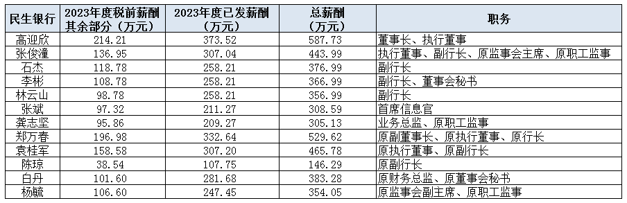 注：新浪金融研究院根据上市行公告和年报整理