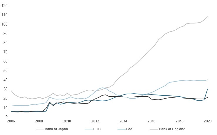央行资产负债表规模占GDP百分比 （数据来源：富时罗素/路孚特，数据截至2020年4月）