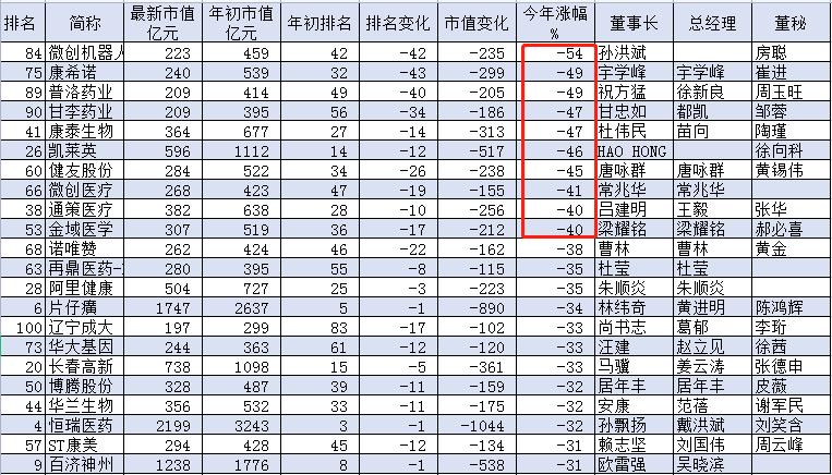 今年以来股价跌幅居前的医药公司，数据截止8月24日