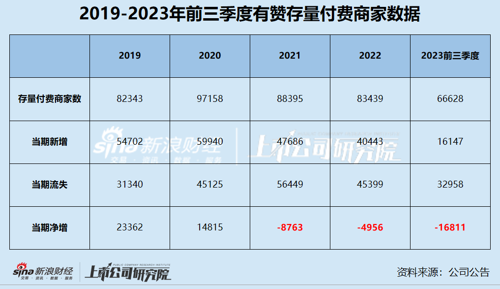 电商SaaS盘点|有赞降本增效后被付费商户“抛弃”？收入持续缩水股价不到一毛钱