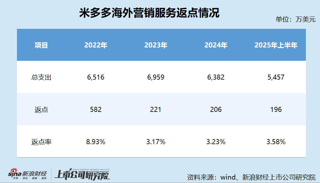 米多多港股IPO：核心子公司被撤销科技型中小企业评价 Google持续收紧返点政策 毛利率暴跌市场份额仅剩0.5%