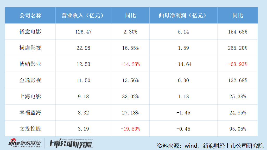 院线年报|博纳影业电影业务成利润黑洞 营收下滑、毛利为负、净亏损14.64亿创历史新高
