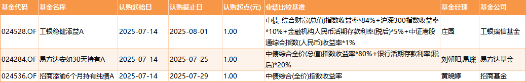 数据来源：Wind 基金公告 统计区间：2025年7月14日-2025年7月18日