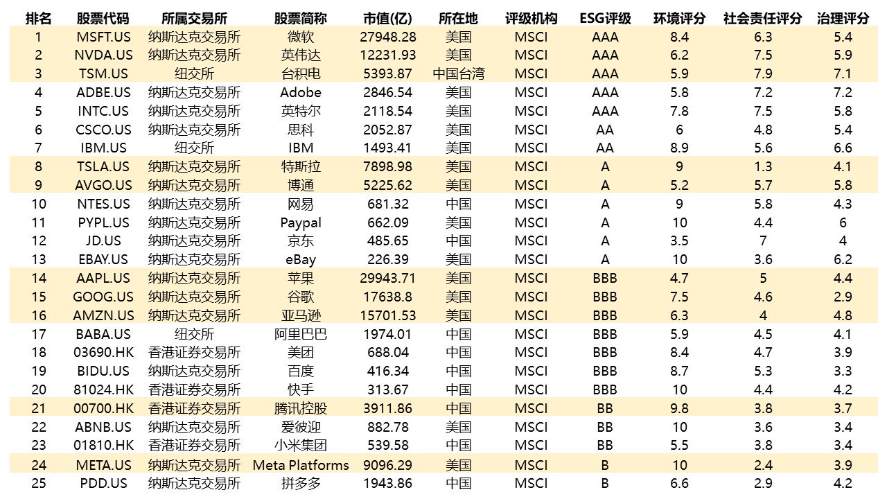 数据来源：新浪财经ESG评级中心&nbsp; &nbsp; 注：标黄部分为市值前10大公司（数据截至2024年1月1日当日）