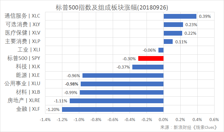 标普500指数及构成板块涨跌幅（以代表性基金表征)（图片来源：新浪财经）