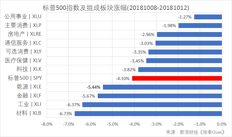 标普500指数及构成板块周涨跌幅（以代表性基金表征)（图片来源：新浪财经）