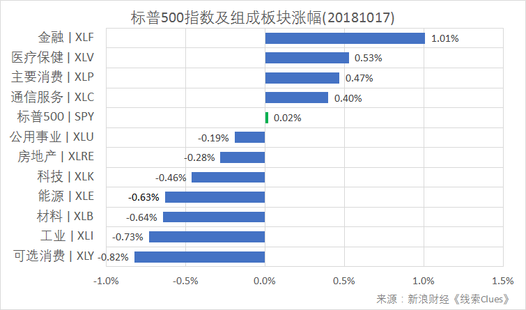 标普500指数及构成板块涨跌幅（以代表性基金表征)（图片来源：新浪财经）